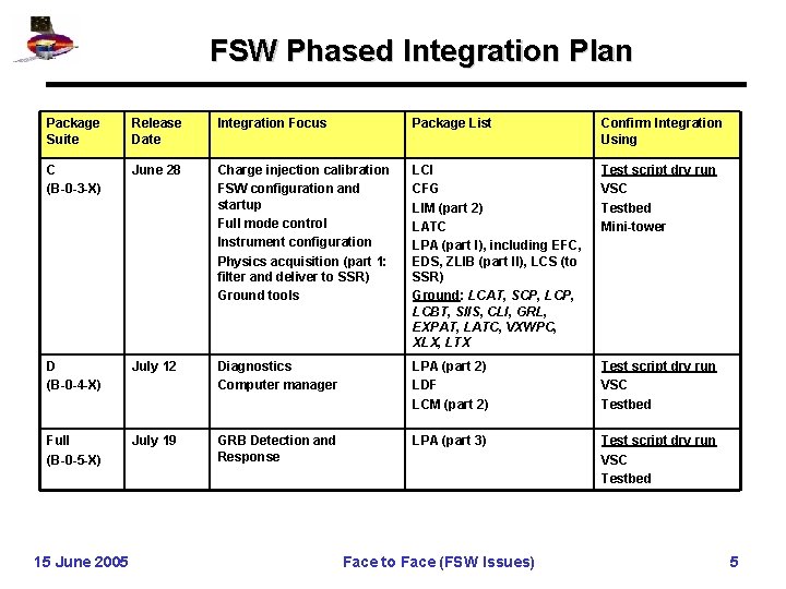 FSW Phased Integration Plan Package Suite Release Date Integration Focus Package List Confirm Integration