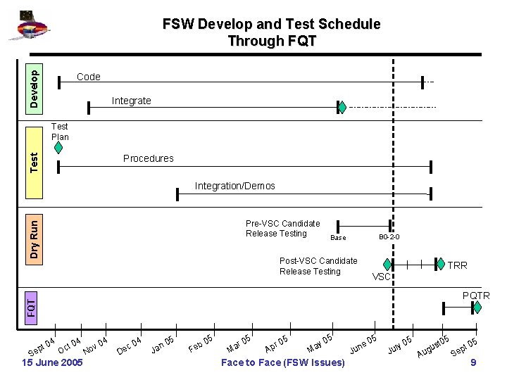 Develop FSW Develop and Test Schedule Through FQT Code Integrate Test Plan Procedures Integration/Demos