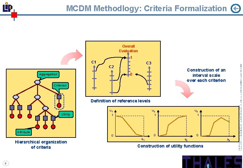 MCDM Methodlogy: Criteria Formalization Overall Evaluation C 1 C 3 C 2 Construction of