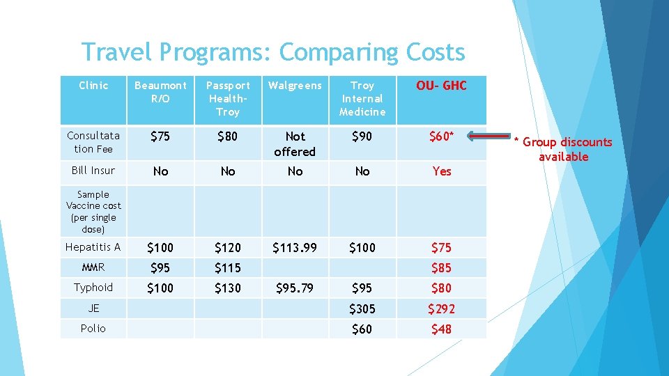 Travel Programs: Comparing Costs Clinic Beaumont R/O Passport Health. Troy Walgreens Troy Internal Medicine