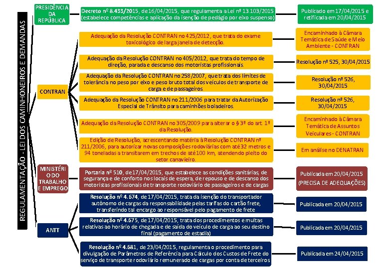 REGULAMENTAÇÃO - LEI DOS CAMINHONEIROS E DEMANDAS PRESIDÊNCIA DA REPÚBLICA CONTRAN MINISTÉRI O DO REGULAMENTAÇÃO - LEI DOS CAMINHONEIROS E DEMANDAS PRESIDÊNCIA DA REPÚBLICA CONTRAN MINISTÉRI O DO