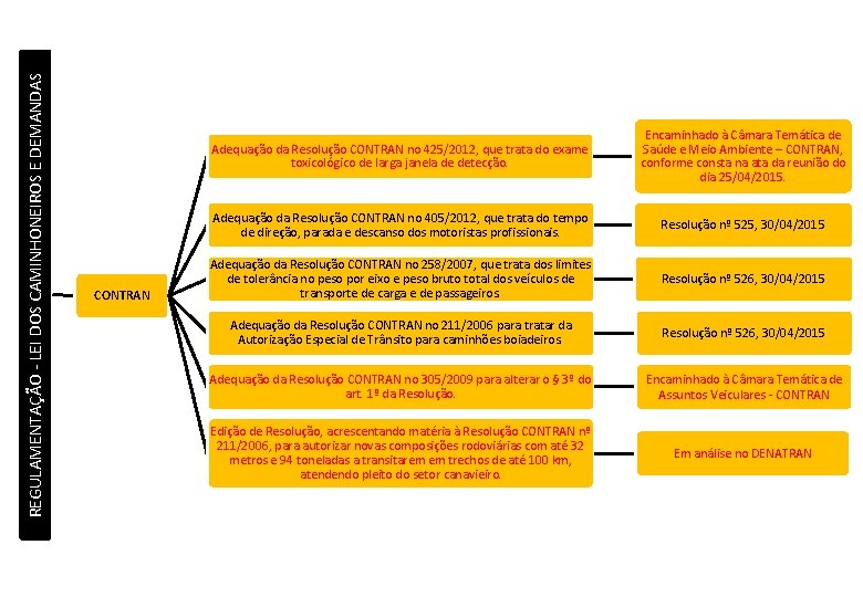 REGULAMENTAÇÃO - LEI DOS CAMINHONEIROS E DEMANDAS CONTRAN Adequação da Resolução CONTRAN no 425/2012, REGULAMENTAÇÃO - LEI DOS CAMINHONEIROS E DEMANDAS CONTRAN Adequação da Resolução CONTRAN no 425/2012,