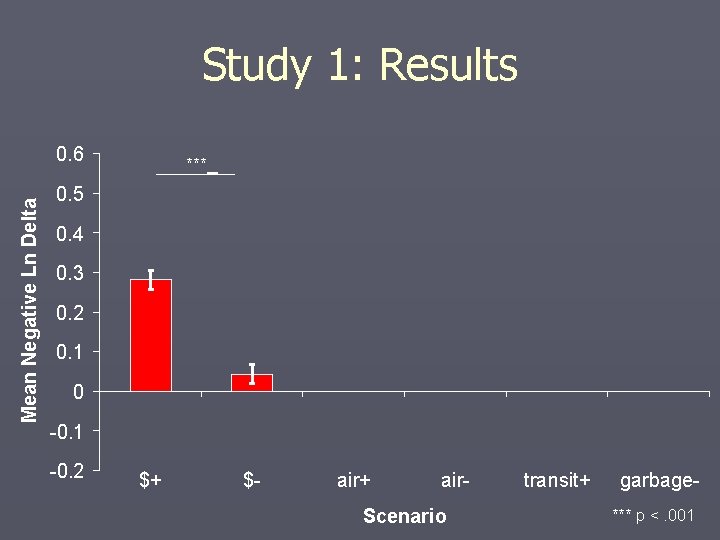 Study 1: Results Mean Negative Ln Delta 0. 6 *** 0. 5 0. 4