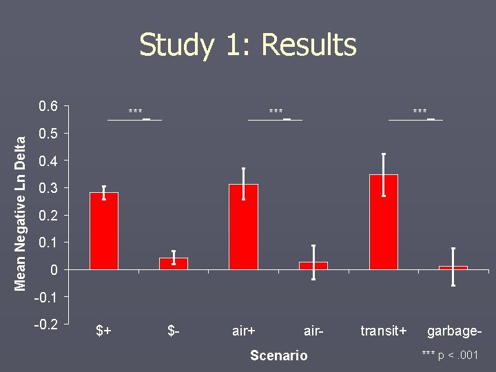 Study 1: Results Mean Negative Ln Delta 0. 6 *** *** 0. 5 0.