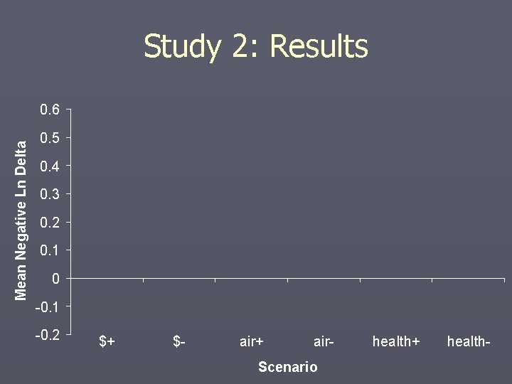 Study 2: Results Mean Negative Ln Delta 0. 6 0. 5 0. 4 0.