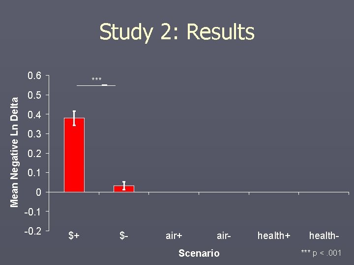 Study 2: Results Mean Negative Ln Delta 0. 6 *** 0. 5 0. 4