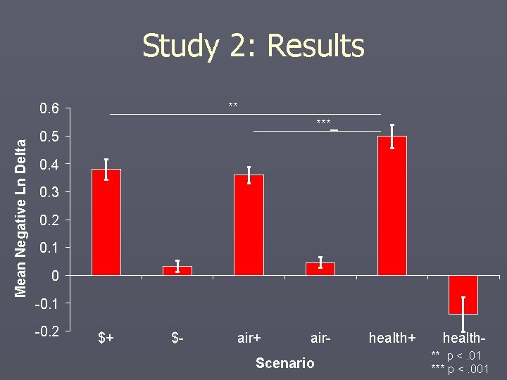 Study 2: Results ** Mean Negative Ln Delta 0. 6 *** 0. 5 0.