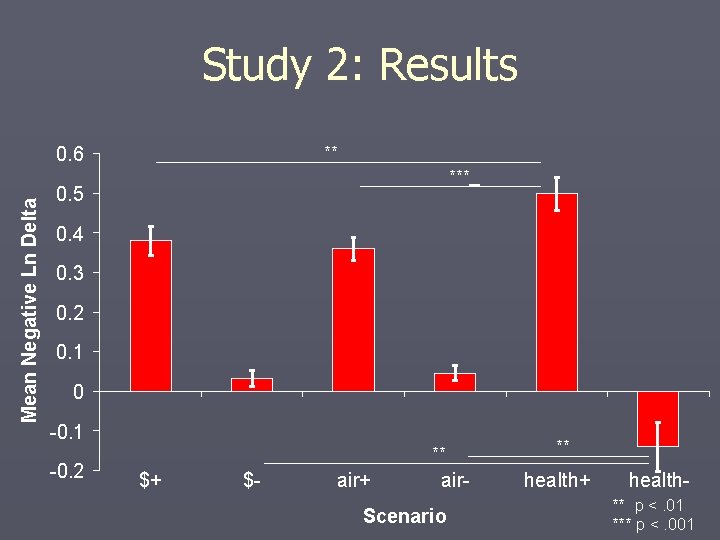 Study 2: Results ** Mean Negative Ln Delta 0. 6 *** 0. 5 0.