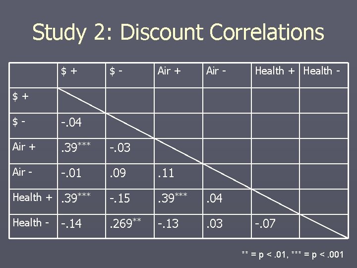 Study 2: Discount Correlations $+ $- Air + Air - Health + Health -