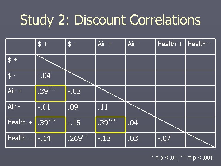 Study 2: Discount Correlations $+ $- Air + Air - Health + Health -