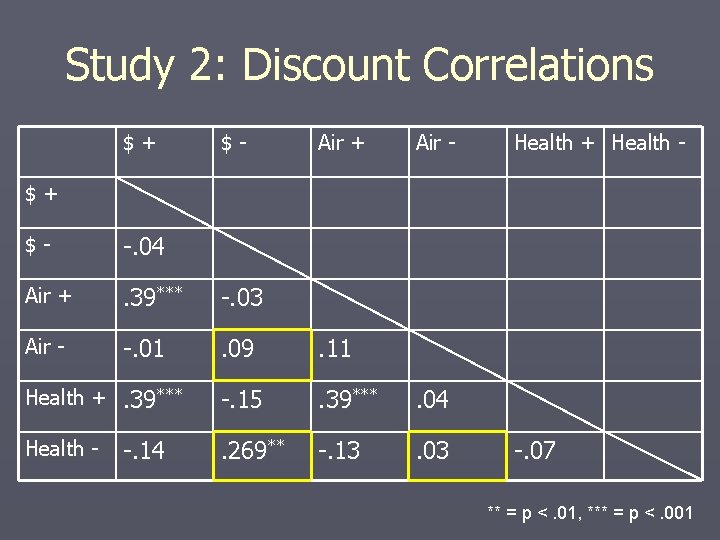 Study 2: Discount Correlations $+ $- Air + Air - Health + Health -