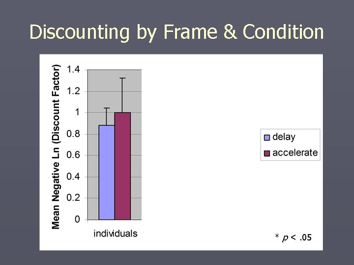 Discounting by Frame & Condition * * p <. 05 