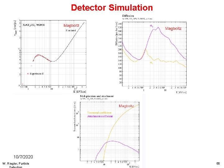 Detector Simulation 10/7/2020 W. Riegler, Particle 55 