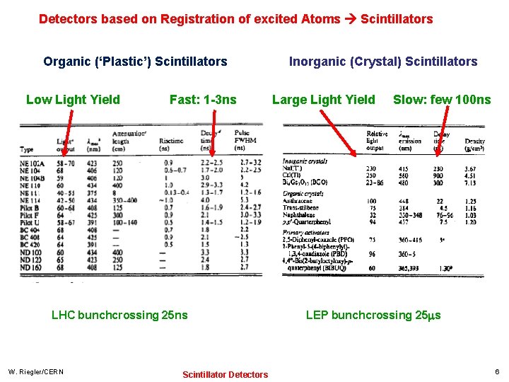 Detectors based on Registration of excited Atoms Scintillators Organic (‘Plastic’) Scintillators Low Light Yield