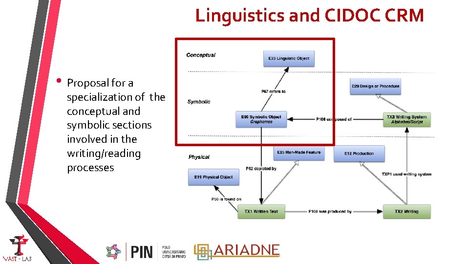 Linguistics and CIDOC CRM • Proposal for a specialization of the conceptual and symbolic