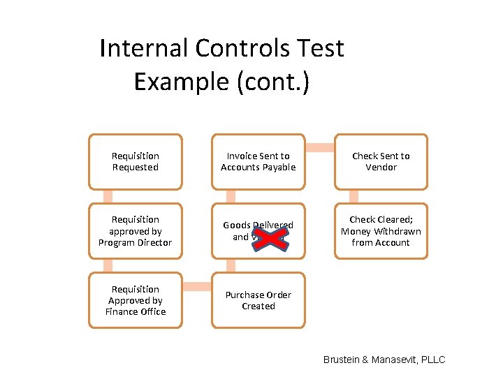 Internal Controls Test Example (cont. ) Requisition Requested Invoice Sent to Accounts Payable Check