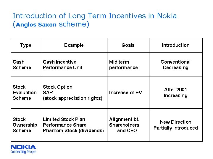 Introduction of Long Term Incentives in Nokia (Anglos Saxon scheme) Type Example Goals Introduction