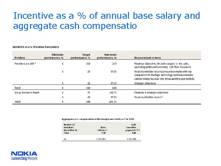 Incentive as a % of annual base salary and aggregate cash compensatio 