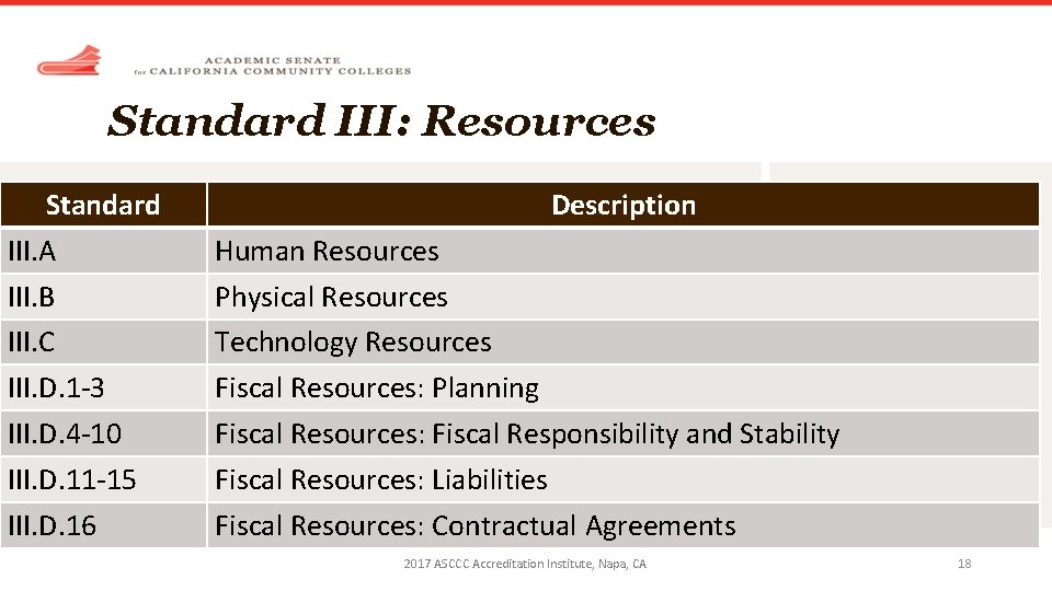 Standard III: Resources Standard III. A III. B III. C III. D. 1 -3