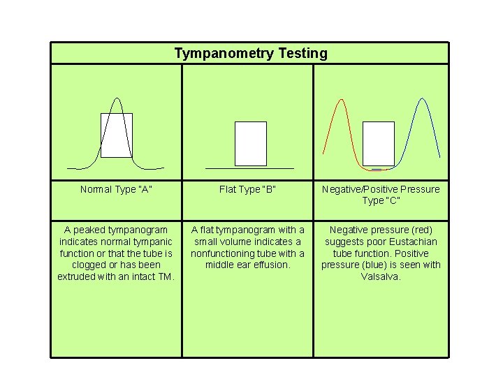 Tympanometry Testing Normal Type “A” Flat Type “B” Negative/Positive Pressure Type “C” A peaked