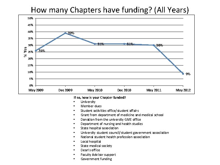How many Chapters have funding? (All Years) 50% 45% 40% 39% % Yes 35%
