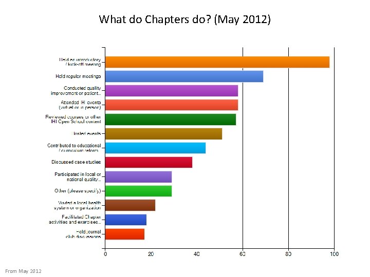 What do Chapters do? (May 2012) From May 2012 