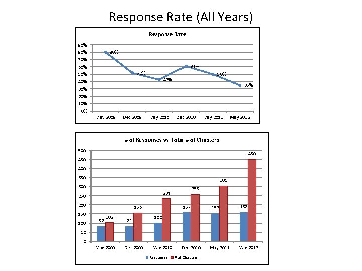 Response Rate (All Years) Response Rate 90% 80% 70% 60% 50% 40% 30% 20%