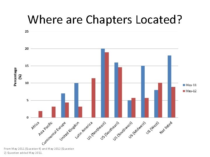Where are Chapters Located? From May 2011 (Question 4) and May 2012 (Question 2)