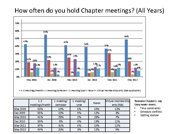 How often do you hold Chapter meetings? (All Years) 70% 60% 55% 49% 43%