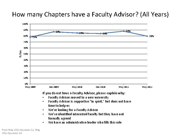 How many Chapters have a Faculty Advisor? (All Years) 100% 90% 87% 85% 84%