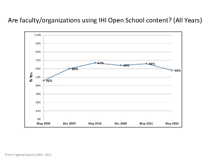 Are faculty/organizations using IHI Open School content? (All Years) From Progress Reports 2009 -