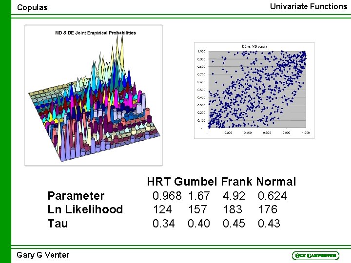 Copulas Parameter Ln Likelihood Tau Gary G Venter Univariate Functions HRT Gumbel Frank Normal