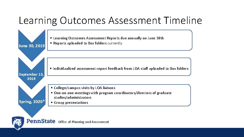 Learning Outcomes Assessment Timeline June 30, 2019 • Learning Outcomes Assessment Reports due annually