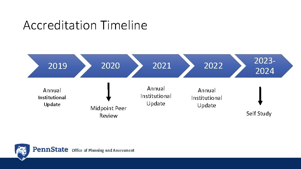 Accreditation Timeline 2020 2019 Annual Institutional Update Midpoint Peer Review Office of Planning and