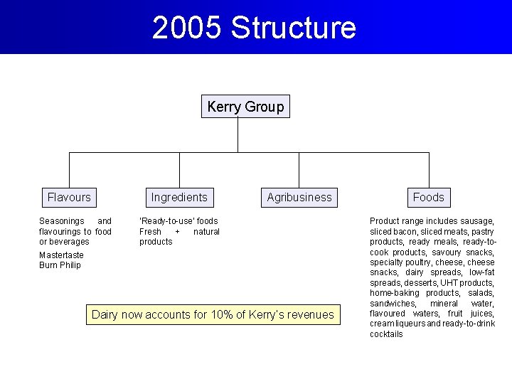 2005 Structure Kerry Group Flavours Ingredients Seasonings and flavourings to food or beverages Agribusiness