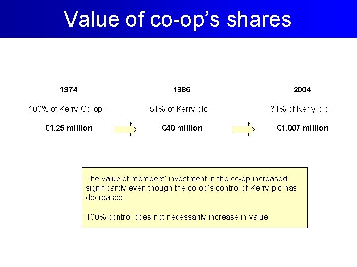 Value of co-op’s shares 1974 1986 2004 100% of Kerry Co-op = 51% of