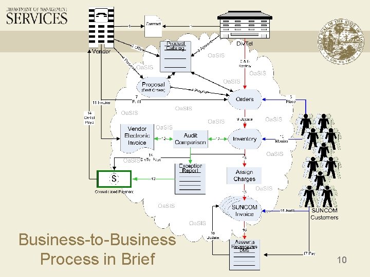 Business-to-Business Process in Brief 10 