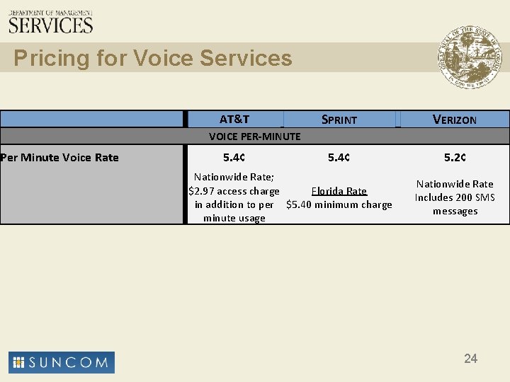 Pricing for Voice Services AT&T SPRINT VERIZON 5. 4¢ 5. 2¢ VOICE PER-MINUTE Per