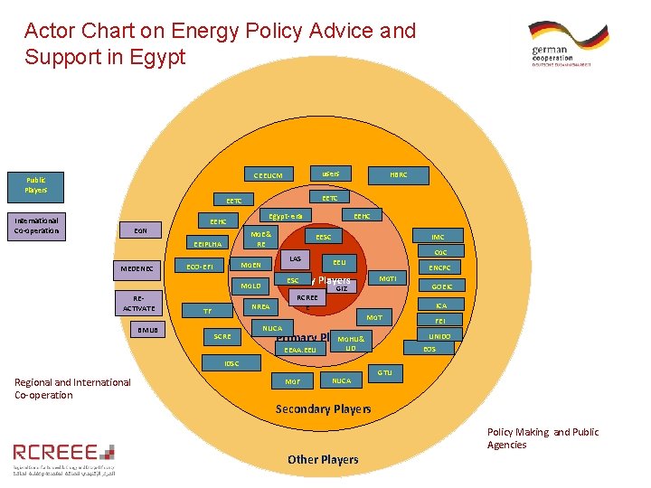 Actor Chart on Energy Policy Advice and Support in Egypt users CEEUCM Public Players