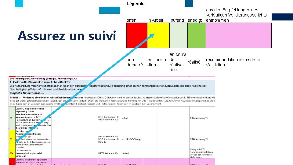 Légende offen Assurez un suivi in Arbeit laufend erledigt aus den Empfehlungen des vorläufigen