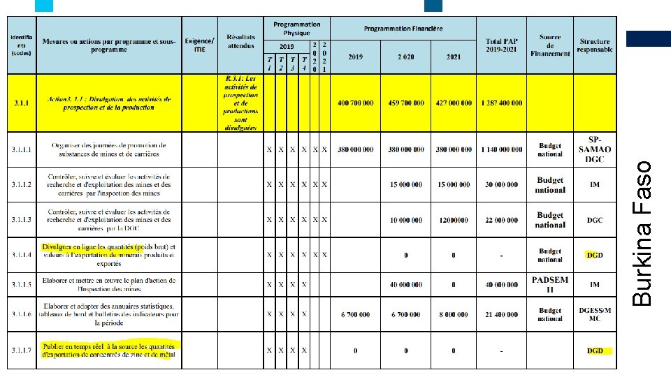 Burkina Faso – divulgation exportation 