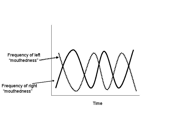 Frequency of left “mouthedness” Frequency of right “mouthedness” Time 