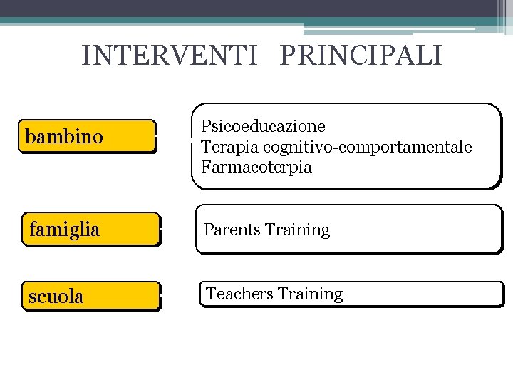 INTERVENTI PRINCIPALI bambino Psicoeducazione Terapia cognitivo-comportamentale Farmacoterpia famiglia Parents Training scuola Teachers Training 