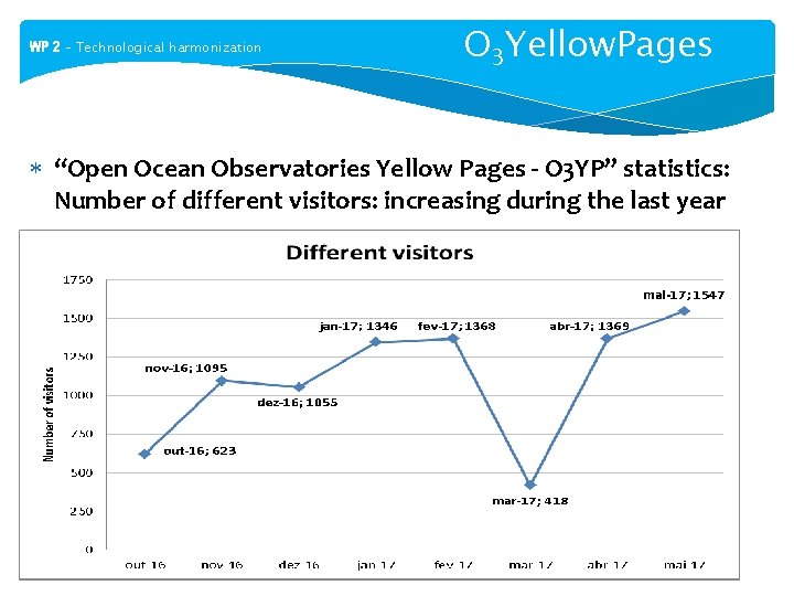 WP 2 – Technological harmonization O 3 Yellow. Pages “Open Ocean Observatories Yellow Pages