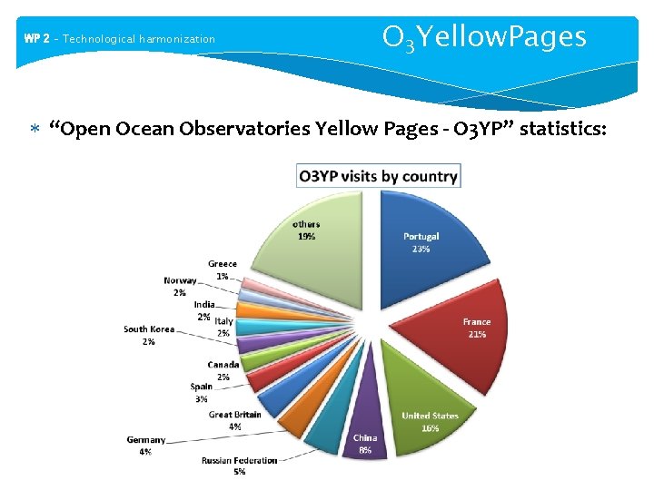 WP 2 – Technological harmonization O 3 Yellow. Pages “Open Ocean Observatories Yellow Pages
