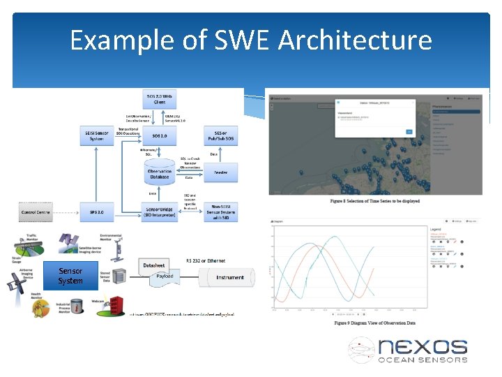 Example of SWE Architecture Sensor System 