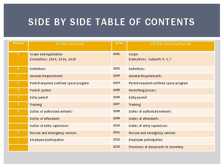 SIDE BY SIDE TABLE OF CONTENTS Paragraph 29 CFR 1910. 146 Section 29 CFR