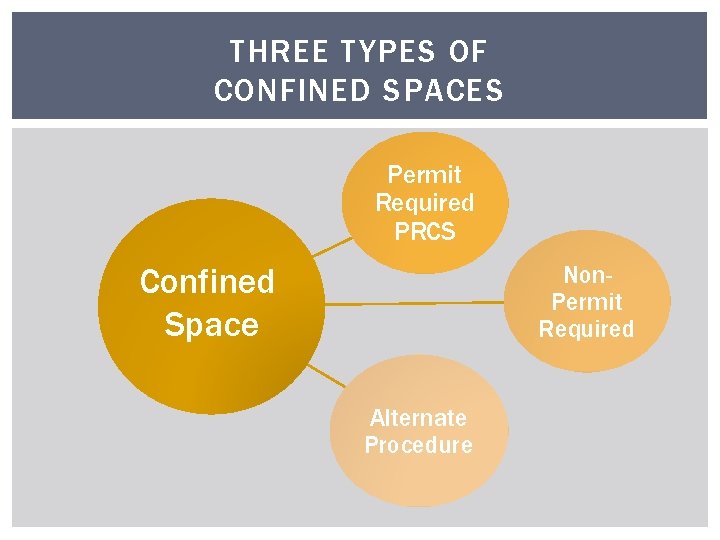 THREE TYPES OF CONFINED SPACES Permit Required PRCS Non. Permit Required Confined Space Alternate