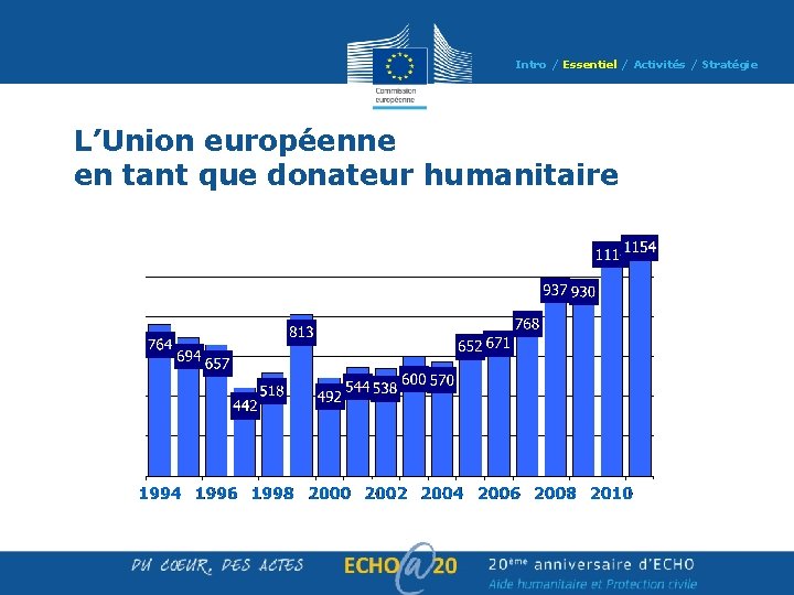 Intro / Essentiel / Activités / Stratégie L’Union européenne en tant que donateur humanitaire Intro / Essentiel / Activités / Stratégie L’Union européenne en tant que donateur humanitaire