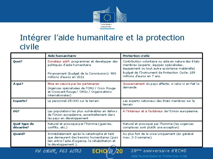 Intégrer l’aide humanitaire et la protection civile Quoi? Aide humanitaire Protection civile Donateur actif: Intégrer l’aide humanitaire et la protection civile Quoi? Aide humanitaire Protection civile Donateur actif: